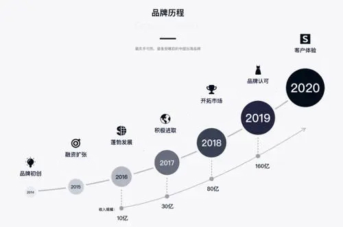 發(fā)展歷程